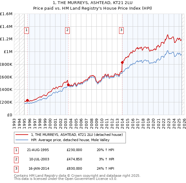 1, THE MURREYS, ASHTEAD, KT21 2LU: Price paid vs HM Land Registry's House Price Index