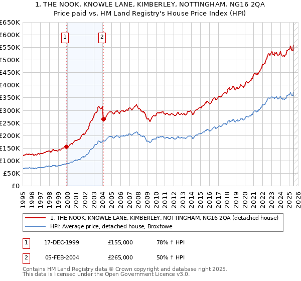 1, THE NOOK, KNOWLE LANE, KIMBERLEY, NOTTINGHAM, NG16 2QA: Price paid vs HM Land Registry's House Price Index