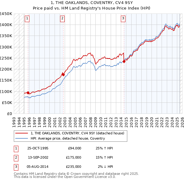 1, THE OAKLANDS, COVENTRY, CV4 9SY: Price paid vs HM Land Registry's House Price Index