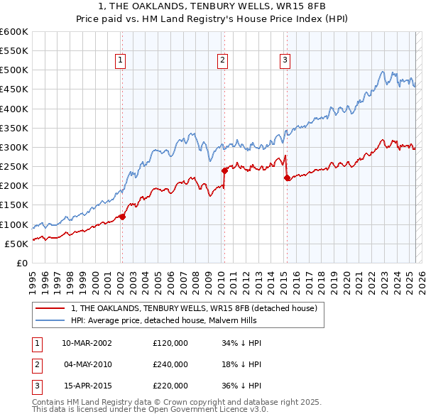 1, THE OAKLANDS, TENBURY WELLS, WR15 8FB: Price paid vs HM Land Registry's House Price Index