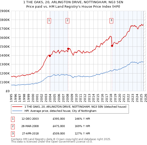 1 THE OAKS, 20, ARLINGTON DRIVE, NOTTINGHAM, NG3 5EN: Price paid vs HM Land Registry's House Price Index