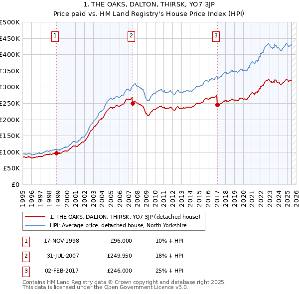 1, THE OAKS, DALTON, THIRSK, YO7 3JP: Price paid vs HM Land Registry's House Price Index