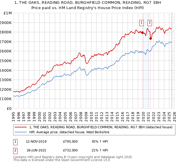 1, THE OAKS, READING ROAD, BURGHFIELD COMMON, READING, RG7 3BH: Price paid vs HM Land Registry's House Price Index