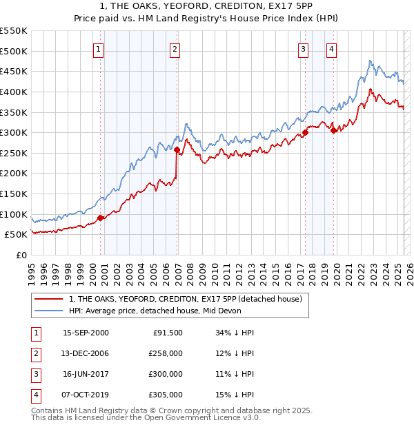 1, THE OAKS, YEOFORD, CREDITON, EX17 5PP: Price paid vs HM Land Registry's House Price Index
