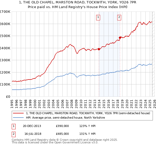 1, THE OLD CHAPEL, MARSTON ROAD, TOCKWITH, YORK, YO26 7PR: Price paid vs HM Land Registry's House Price Index
