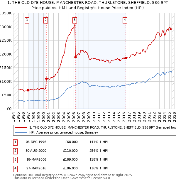 1, THE OLD DYE HOUSE, MANCHESTER ROAD, THURLSTONE, SHEFFIELD, S36 9PT: Price paid vs HM Land Registry's House Price Index