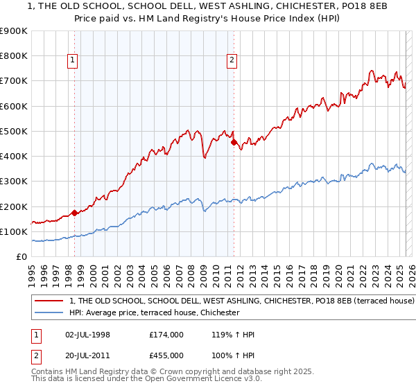 1, THE OLD SCHOOL, SCHOOL DELL, WEST ASHLING, CHICHESTER, PO18 8EB: Price paid vs HM Land Registry's House Price Index