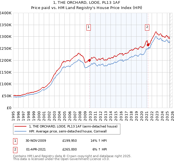 1, THE ORCHARD, LOOE, PL13 1AF: Price paid vs HM Land Registry's House Price Index