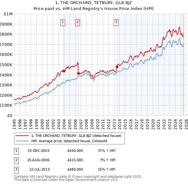 1, THE ORCHARD, TETBURY, GL8 8JZ: Price paid vs HM Land Registry's House Price Index
