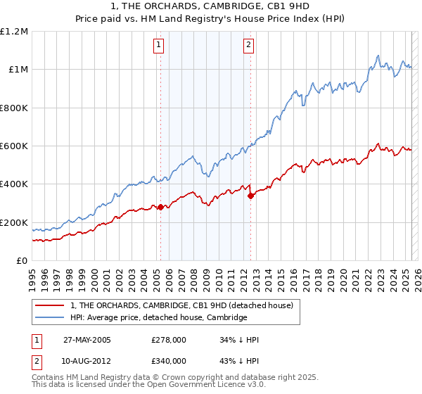 1, THE ORCHARDS, CAMBRIDGE, CB1 9HD: Price paid vs HM Land Registry's House Price Index