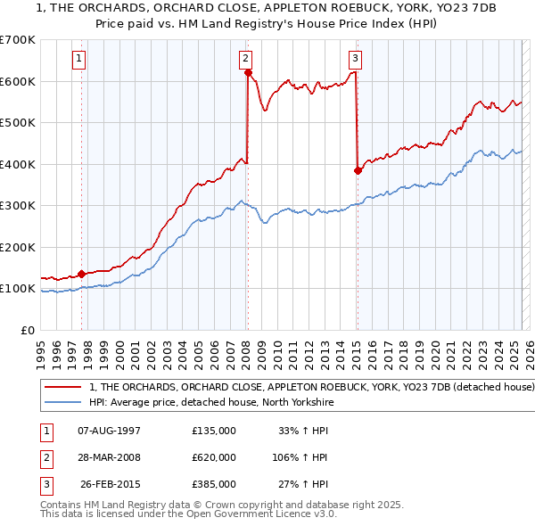 1, THE ORCHARDS, ORCHARD CLOSE, APPLETON ROEBUCK, YORK, YO23 7DB: Price paid vs HM Land Registry's House Price Index