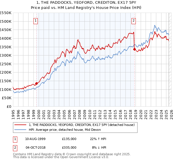 1, THE PADDOCKS, YEOFORD, CREDITON, EX17 5PY: Price paid vs HM Land Registry's House Price Index
