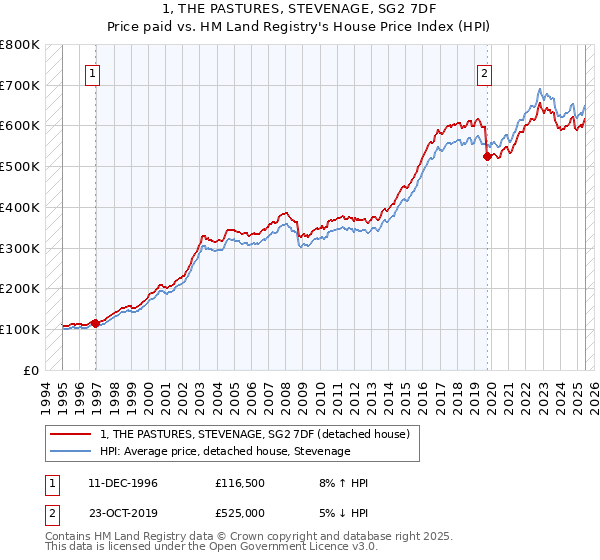 1, THE PASTURES, STEVENAGE, SG2 7DF: Price paid vs HM Land Registry's House Price Index