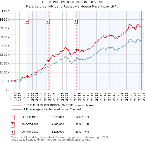 1, THE PHELPS, KIDLINGTON, OX5 1SP: Price paid vs HM Land Registry's House Price Index