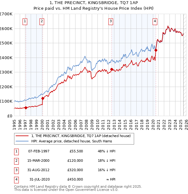 1, THE PRECINCT, KINGSBRIDGE, TQ7 1AP: Price paid vs HM Land Registry's House Price Index