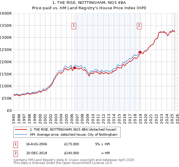 1, THE RISE, NOTTINGHAM, NG5 4BA: Price paid vs HM Land Registry's House Price Index