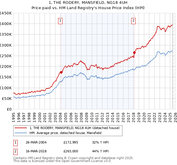 1, THE RODERY, MANSFIELD, NG18 4UH: Price paid vs HM Land Registry's House Price Index