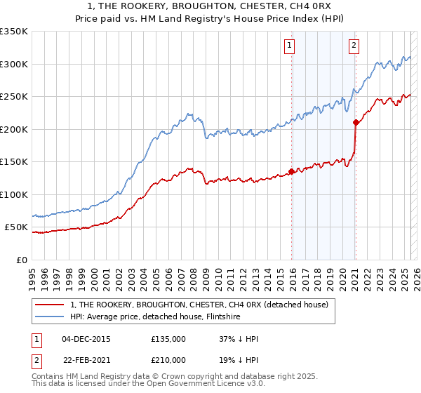 1, THE ROOKERY, BROUGHTON, CHESTER, CH4 0RX: Price paid vs HM Land Registry's House Price Index