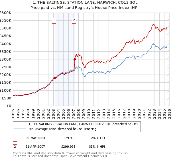 1, THE SALTINGS, STATION LANE, HARWICH, CO12 3QL: Price paid vs HM Land Registry's House Price Index