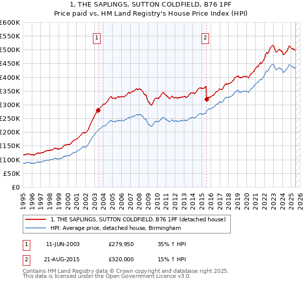 1, THE SAPLINGS, SUTTON COLDFIELD, B76 1PF: Price paid vs HM Land Registry's House Price Index