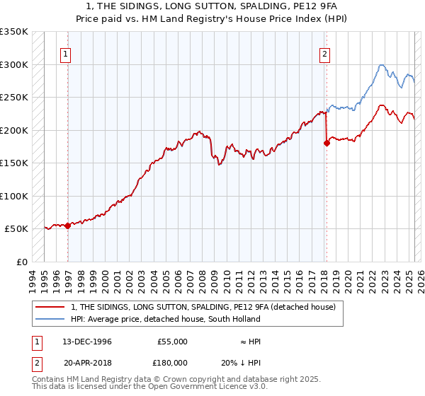 1, THE SIDINGS, LONG SUTTON, SPALDING, PE12 9FA: Price paid vs HM Land Registry's House Price Index