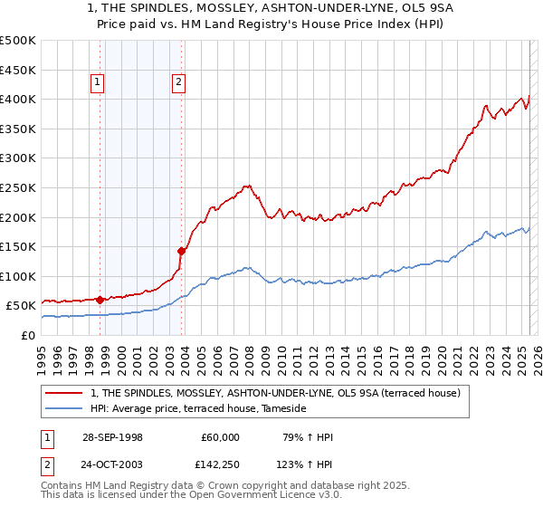 1, THE SPINDLES, MOSSLEY, ASHTON-UNDER-LYNE, OL5 9SA: Price paid vs HM Land Registry's House Price Index
