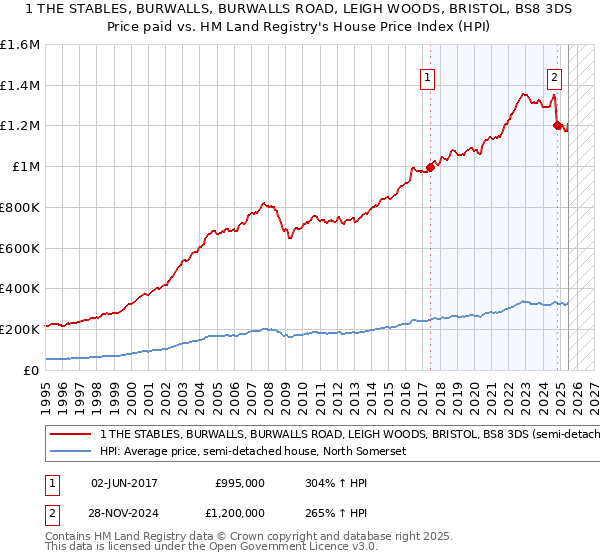 1 THE STABLES, BURWALLS, BURWALLS ROAD, LEIGH WOODS, BRISTOL, BS8 3DS: Price paid vs HM Land Registry's House Price Index