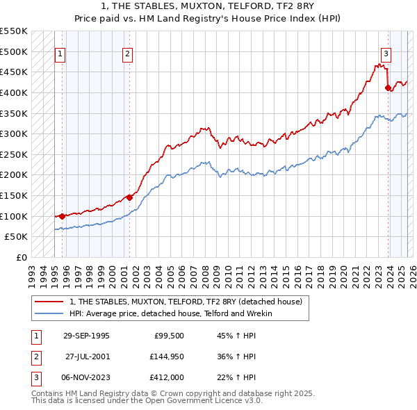 1, THE STABLES, MUXTON, TELFORD, TF2 8RY: Price paid vs HM Land Registry's House Price Index
