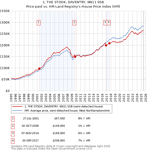 1, THE STOOK, DAVENTRY, NN11 0SB: Price paid vs HM Land Registry's House Price Index