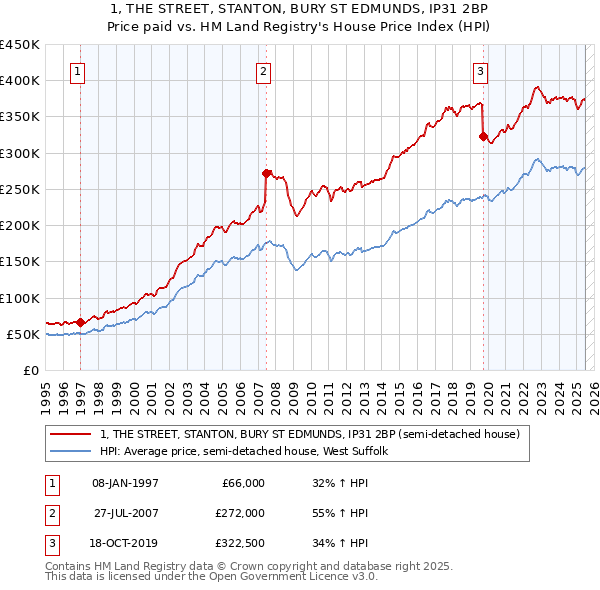 1, THE STREET, STANTON, BURY ST EDMUNDS, IP31 2BP: Price paid vs HM Land Registry's House Price Index