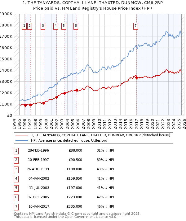 1, THE TANYARDS, COPTHALL LANE, THAXTED, DUNMOW, CM6 2RP: Price paid vs HM Land Registry's House Price Index