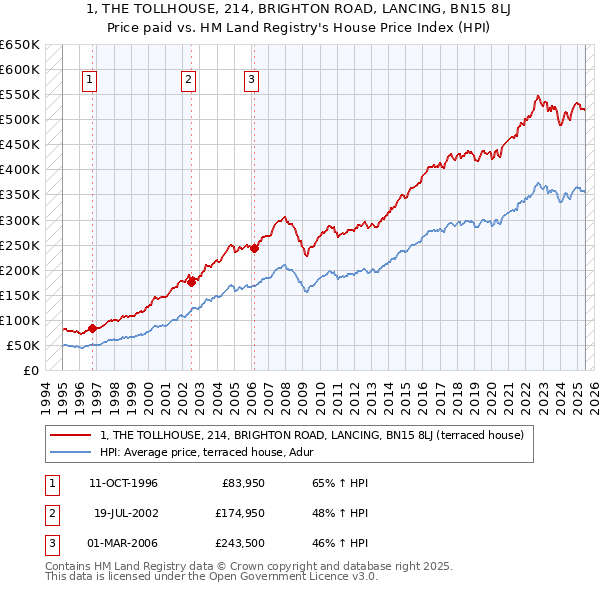 1, THE TOLLHOUSE, 214, BRIGHTON ROAD, LANCING, BN15 8LJ: Price paid vs HM Land Registry's House Price Index