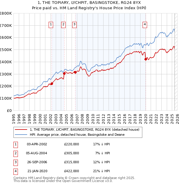 1, THE TOPIARY, LYCHPIT, BASINGSTOKE, RG24 8YX: Price paid vs HM Land Registry's House Price Index