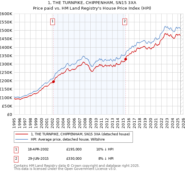 1, THE TURNPIKE, CHIPPENHAM, SN15 3XA: Price paid vs HM Land Registry's House Price Index
