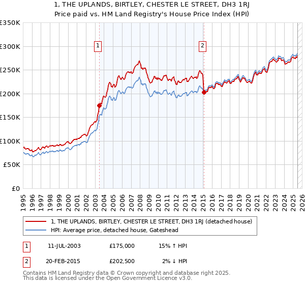 1, THE UPLANDS, BIRTLEY, CHESTER LE STREET, DH3 1RJ: Price paid vs HM Land Registry's House Price Index