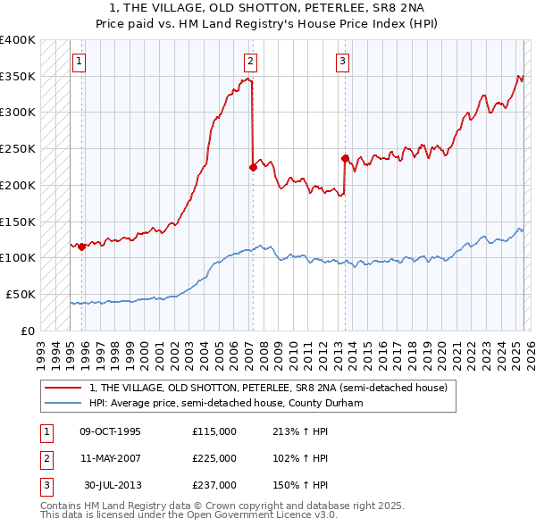 1, THE VILLAGE, OLD SHOTTON, PETERLEE, SR8 2NA: Price paid vs HM Land Registry's House Price Index