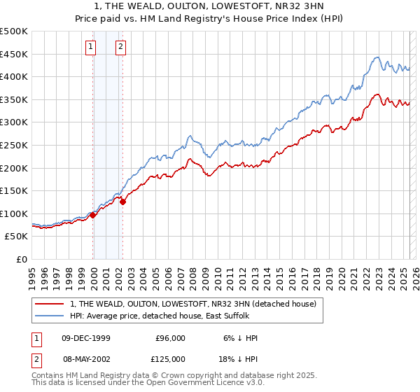 1, THE WEALD, OULTON, LOWESTOFT, NR32 3HN: Price paid vs HM Land Registry's House Price Index