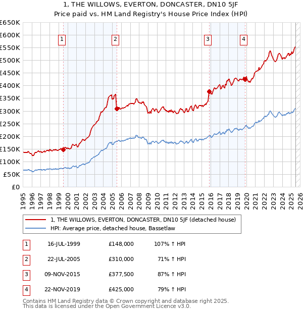 1, THE WILLOWS, EVERTON, DONCASTER, DN10 5JF: Price paid vs HM Land Registry's House Price Index