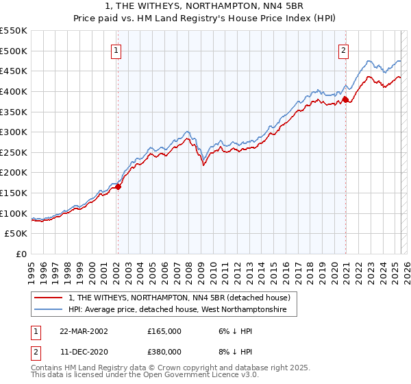 1, THE WITHEYS, NORTHAMPTON, NN4 5BR: Price paid vs HM Land Registry's House Price Index