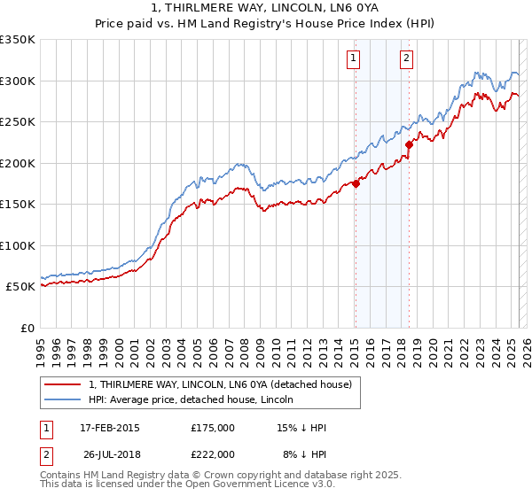 1, THIRLMERE WAY, LINCOLN, LN6 0YA: Price paid vs HM Land Registry's House Price Index