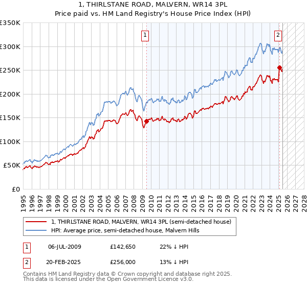 1, THIRLSTANE ROAD, MALVERN, WR14 3PL: Price paid vs HM Land Registry's House Price Index