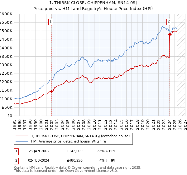 1, THIRSK CLOSE, CHIPPENHAM, SN14 0SJ: Price paid vs HM Land Registry's House Price Index