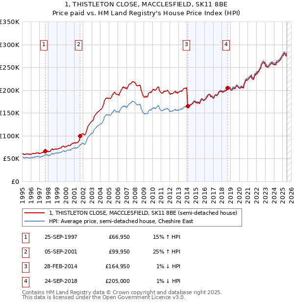 1, THISTLETON CLOSE, MACCLESFIELD, SK11 8BE: Price paid vs HM Land Registry's House Price Index