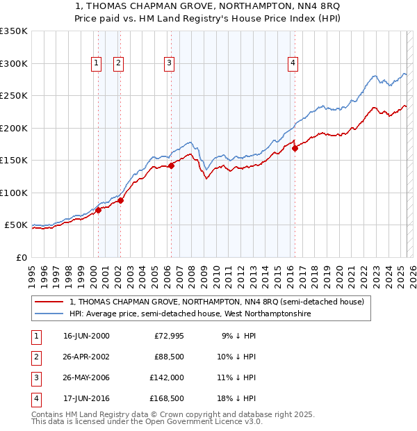 1, THOMAS CHAPMAN GROVE, NORTHAMPTON, NN4 8RQ: Price paid vs HM Land Registry's House Price Index