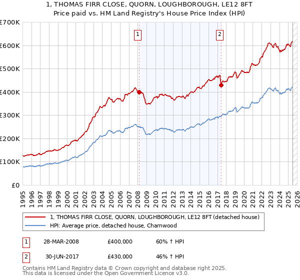 1, THOMAS FIRR CLOSE, QUORN, LOUGHBOROUGH, LE12 8FT: Price paid vs HM Land Registry's House Price Index