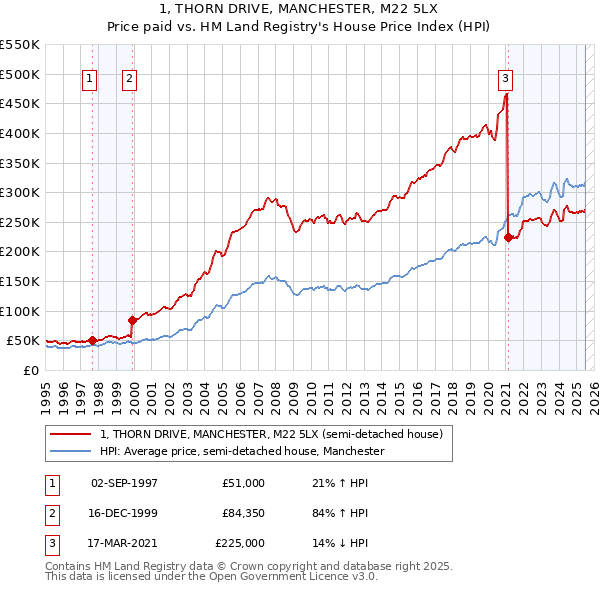 1, THORN DRIVE, MANCHESTER, M22 5LX: Price paid vs HM Land Registry's House Price Index