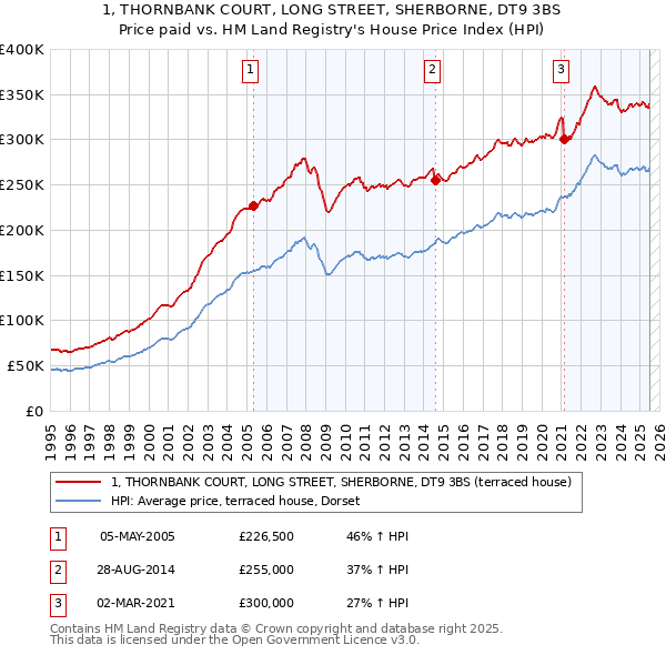 1, THORNBANK COURT, LONG STREET, SHERBORNE, DT9 3BS: Price paid vs HM Land Registry's House Price Index