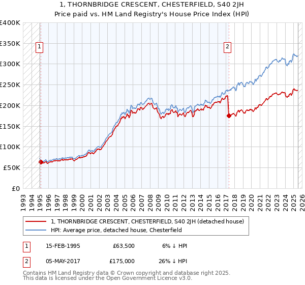 1, THORNBRIDGE CRESCENT, CHESTERFIELD, S40 2JH: Price paid vs HM Land Registry's House Price Index
