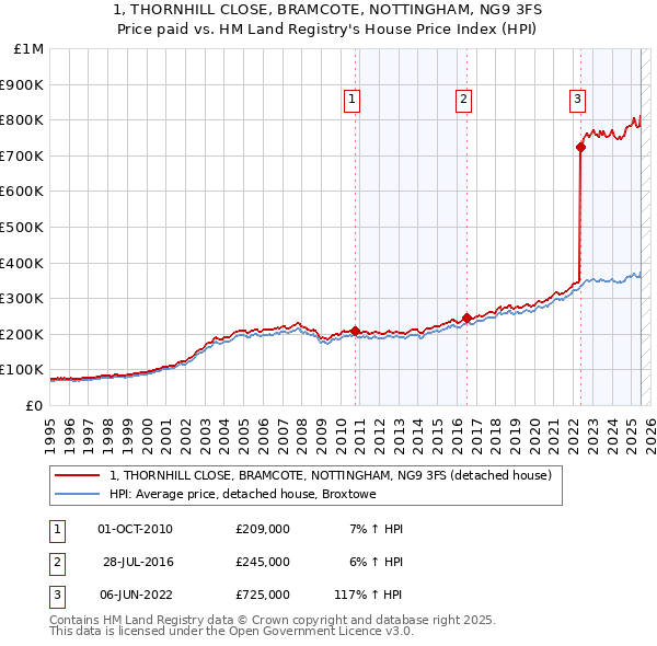 1, THORNHILL CLOSE, BRAMCOTE, NOTTINGHAM, NG9 3FS: Price paid vs HM Land Registry's House Price Index