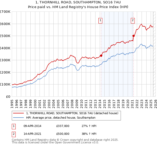 1, THORNHILL ROAD, SOUTHAMPTON, SO16 7AU: Price paid vs HM Land Registry's House Price Index
